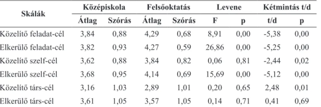 3. táblázat. Középiskolások és felsőoktatási hallgatók közötti különbségek a célok szerint Skálák Középiskola Felsőoktatás Levene Kétmintás t/d