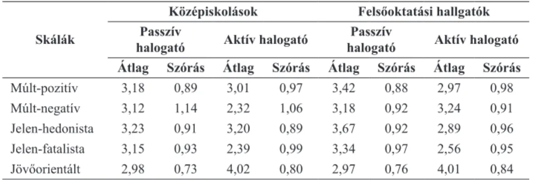 10. táblázat. A passzív halogató és az aktív halogató diákok jellemzői az időperspektíva kapcsán Skálák