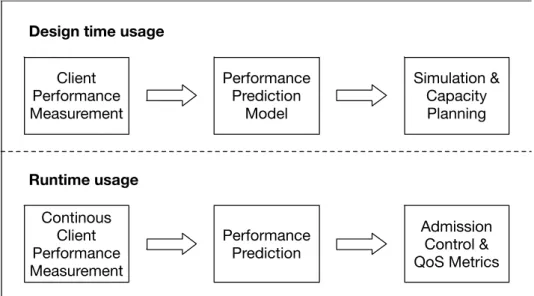 Figure 1.  Uses of performance prediction in real world scenarios 