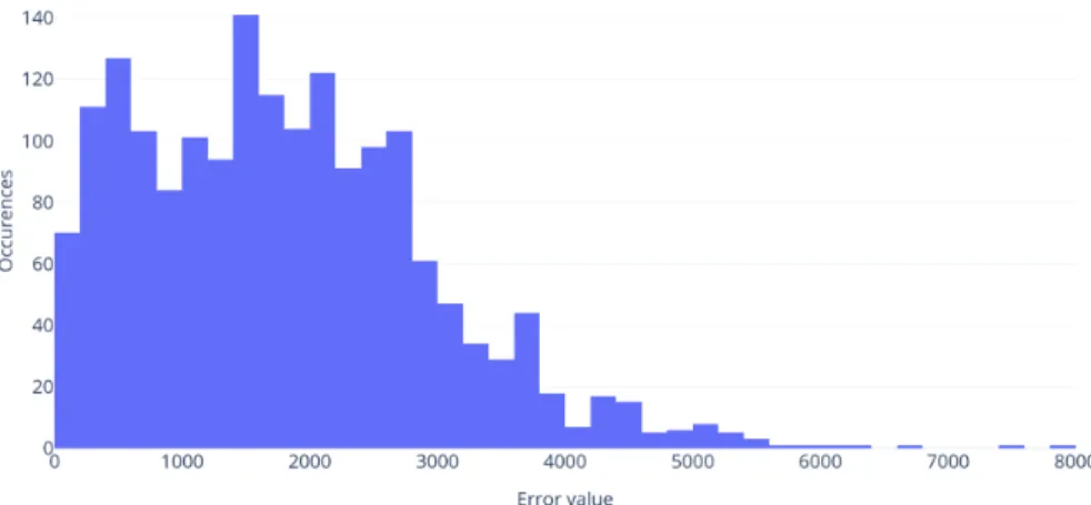 Figure 1: Baseline error distribution (client level)