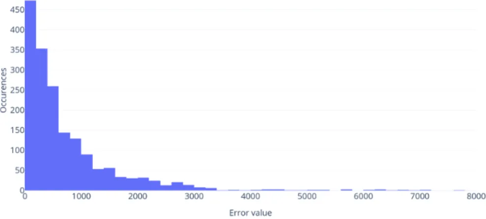 Figure 2: Proposed method error distribution (client level)