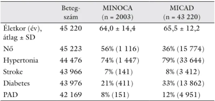 A két betegcsoport fontosabb jellemzőit az 1. táblázat- táblázat-ban foglaltuk össze. A MINOCA-csoport betegei  fiata-labbak voltak (64,0 ± 14,4 vs