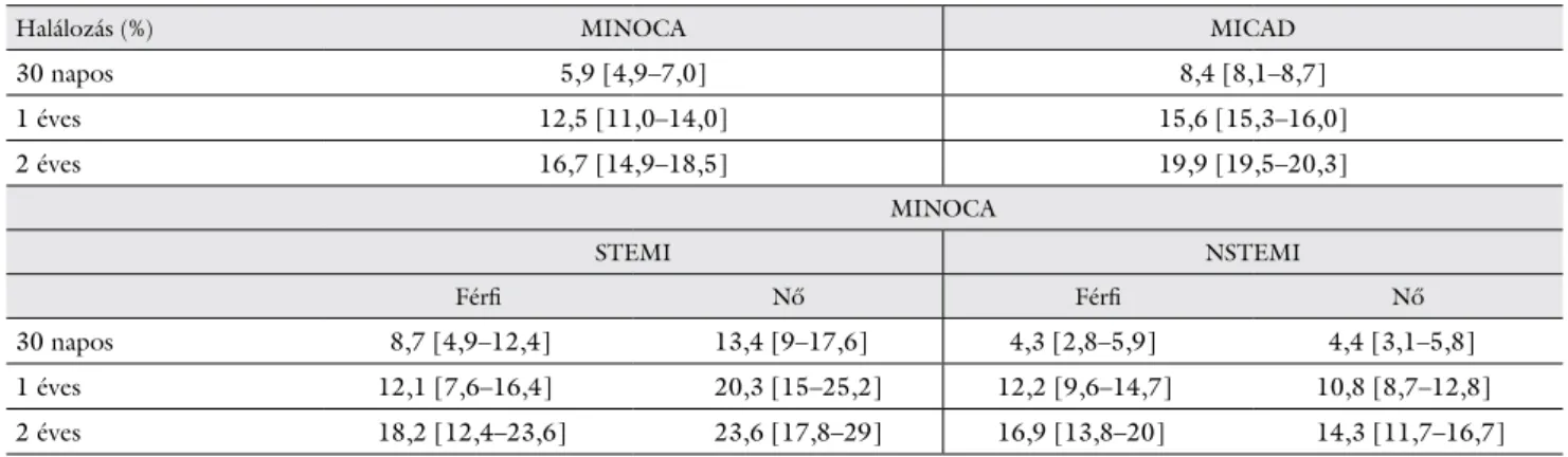 2. ábra A MINOCA-betegcsoport újabb infarktustól mentes túlélési  görbéje az infarktus típusa és nemek szerinti bontásban MINOCA = infarktus miatt kezelt betegek, akiknél obstruktív  koszorúér-betegség nem volt; NSTEMI = ST-elevációval nem  járó szívinfark