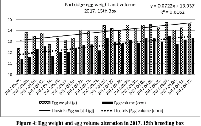 Figure 4: Egg weight and egg volume alteration in 2017, 15th breeding box 