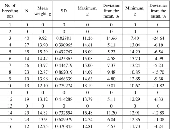 Table 3: Egg weight data in 2016  3. táblázat: A tojások tömegadatai, 2016 