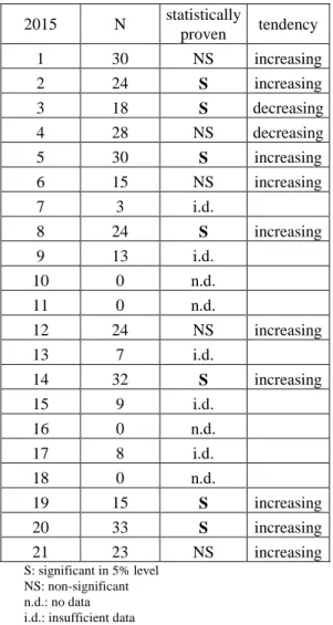 Table 6: Egg mass alteration statistical test, 2015  6. táblázat: Tojástömeg-változás statisztikai próbája, 2015 
