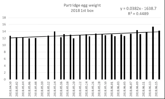 Figure 1: Egg weight alteration in 2018, 1st breeding box  1. ábra: A tojástömeg változása 2018-ban az 1