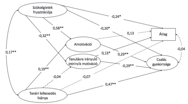 1. ábra. Az alapvető szükségletek frusztrációja, az észlelt tanári lelkesedés, az amotiváció,  az intrinzik motiváció és a csalás valamint a tanulmányi átlag összefüggései 