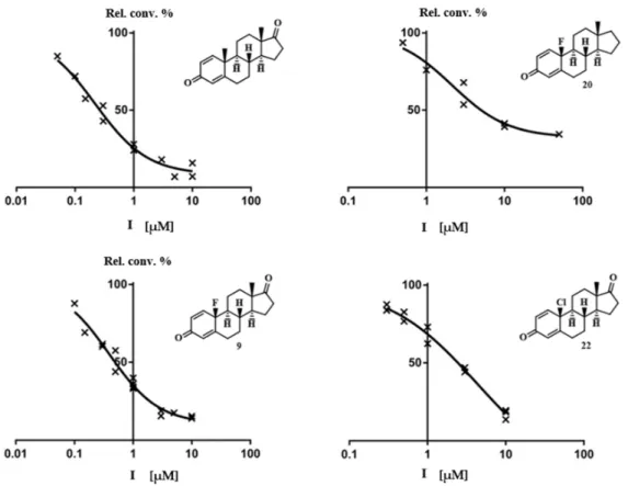 Figure 2. The concentration-dependent inhibitory action of the three potent compounds (9, 20 and 22)  and that of the reference compound androst-1,4-diene-3,17-dione