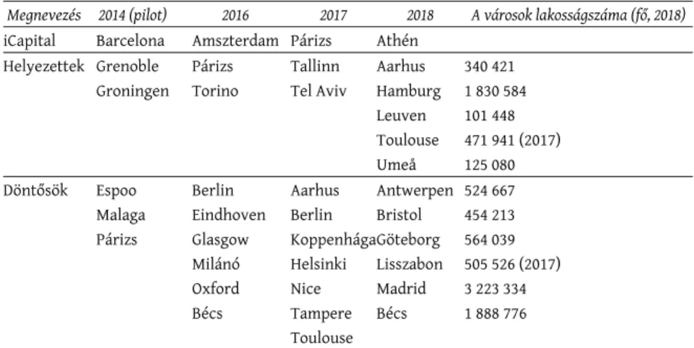 1. táblázat: Az eddigi iCapital nyertes, helyezett, valamint döntős városok Winner, runner-up and finalist cities of the iCapital Award