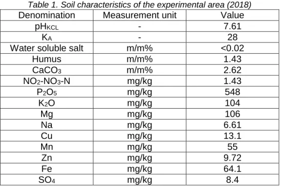 Table 1. Soil characteristics of the experimental area (2018)  Denomination  Measurement unit  Value 