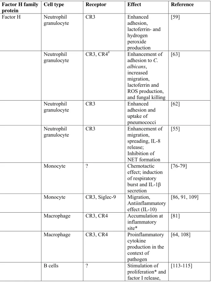 Table 1. Summary of the cellular roles of factor H family proteins  Factor H family 