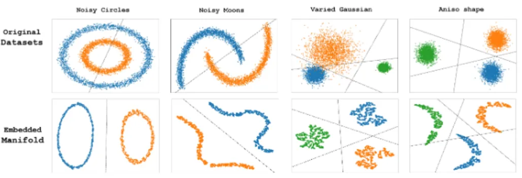 Figure 1: Four randomly-generated 2d datasets. The upper row shows the original datasets in 2d space