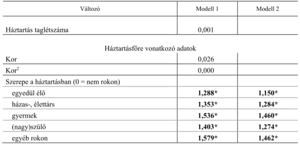 A lineáris regresszió eredményeit az 5. táblázat tartalmazza. Mivel a függő válto- válto-zó logaritmusát vettük, ezért a táblázatban szereplő együtthatókat százalékos  érték-ként kell érteni, azaz például az egyedül élő háztartásfők 128,8 százalékkal  maga