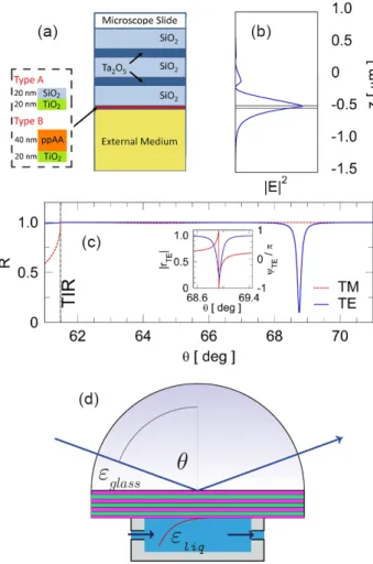 Figure 7 Enhanced electric field using a Bragg multi- multi-layer [77] [subfigures (a)-(c)], and its realization in a  hemi-cylindrical Kretschmann geometry [78] [subfigure (d)].