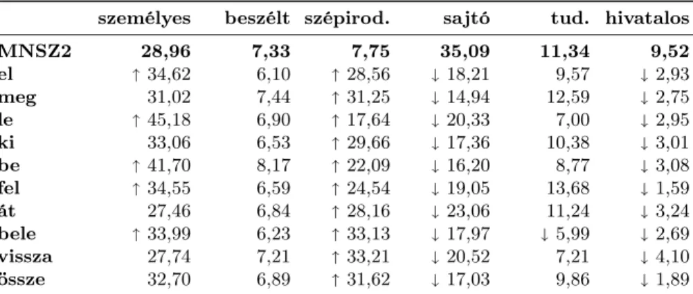 4. táblázat: A tíz legmagasabb P m és P t értékű igekötő hapaxainak százalékos eloszlása az MNSZ 2.0.4 alkorpuszaiban
