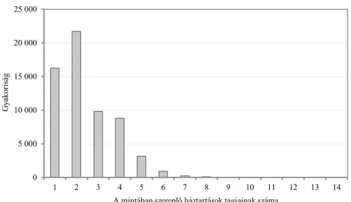 1. ábra. A mintában szereplő háztartások létszámának gyakorisága, 2014 