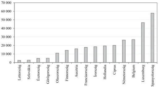 3. ábra. A betétösszegátlagok különbségei a mintában szereplő 15 tagállamban  