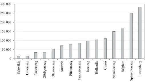 A számottevő eltérések következményeit szemléltetve, a 4. ábra azt mutatja be,  hogy az Európai Unió átlagos (97,3 százalékos) biztosítottsági szintjét az egyes  tag-államok milyen betétbiztosítási értékhatár mellett érnék el