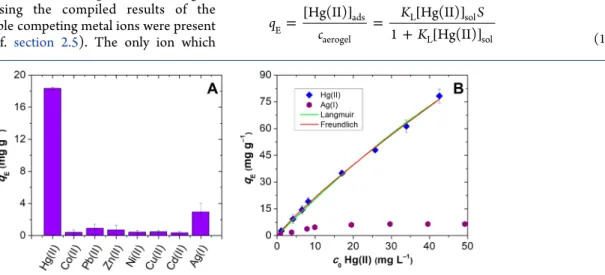 Figure 4. (A) Amounts of metal ions adsorbed at equilibrium by the 24 wt % hybrid aerogel at pH = 6.0, c 0 = 10 mg L −1 metal ion, and 0.32 mg mL −1 aerogel (measured in the simultaneous presence of competing metal ions)