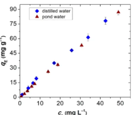 Figure 8. Adsorption isotherms of Hg(II) on 24 wt % silica−gelatin hybrid aerogel recorded in pure water (distilled water) and in a water sample obtained from a natural pond with rich ﬂora and fauna (0.32 mg mL −1 aerogel concentration).