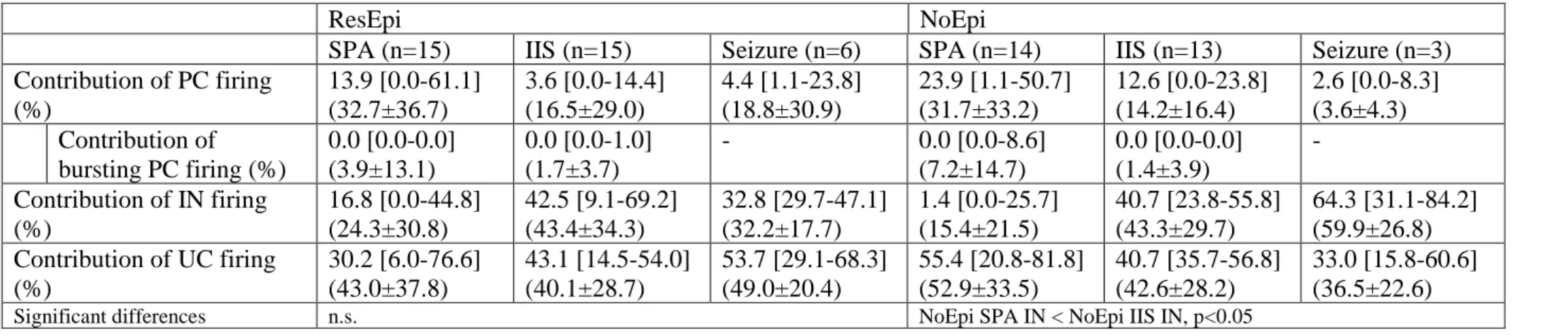 Table 8. Contribution of excitatory and inhibitory firing during SPAs and the initiation phase of IISs and seizures