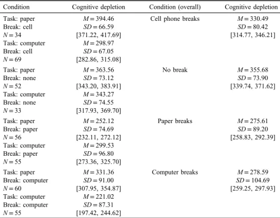 Table 1. Descriptive table for cognitive depletion