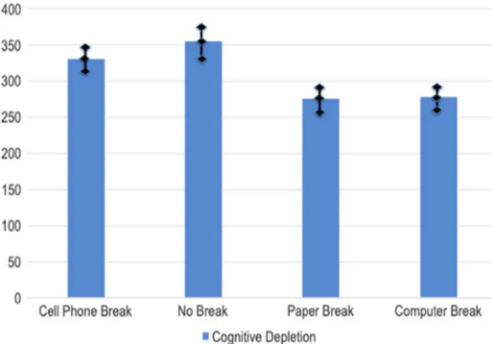 Figure 2. Effect of breaks on subsequent task performance in numbers of correct answers (means with 95% con ﬁ dence