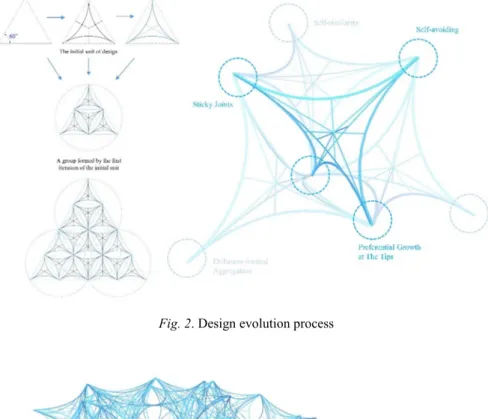 Fig. 2. Design evolution process 