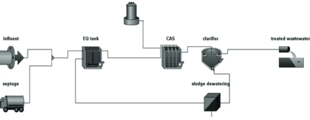 Figure 1. Model layout of an activated sludge small size wastewater treatment unit.  
