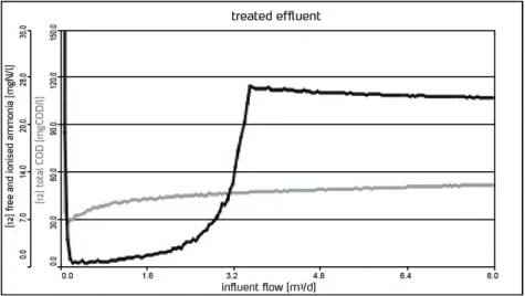 Figure 2. Effluent total COD (mg COD/l) and free and ionised ammonia (mgN/l)  concentrations in function with the influent flow