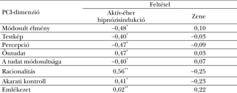1. táblázat. Az aktív-éber hipnózis, illetve a zenés feltétel után felvett PCI kérdőív dimenziói és  a lateralitási mutató változása közötti szignifikáns korrelációk