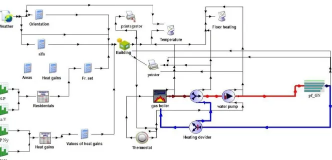 Figure  3  shows the interface  of  Simulation  Studio  displaying  the  heating  system  with  a  boiler  In  addition  to  the  components  described  previously,  it  shows  the  component  models  for  exporting  the  data and for displaying them durin