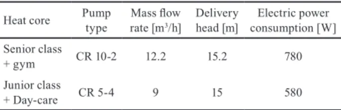 Table 6 Ground-side pumps Heat core Pump 