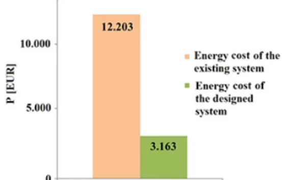 Table 12 Energy consumption of the planned heat pump system  and its cost