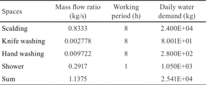 Table 4 Water demand of DHW preheating Spaces Mass flow ratio 