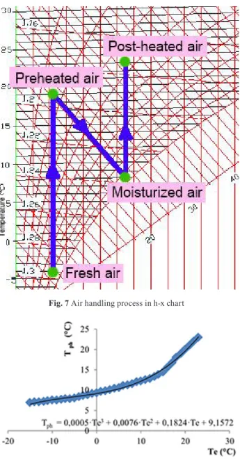 Fig. 5 Performance of air heater No. 2 in the function of  external temperature