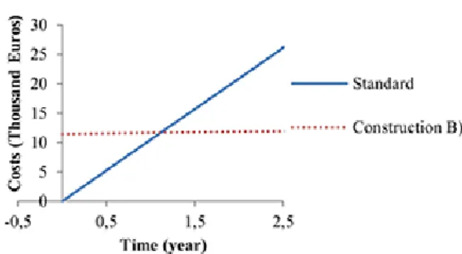 Fig. 12 The energy savings in heating Fig. 13 The payback period of Construction B)