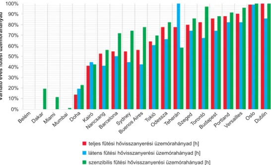 A 15. ábra alapján látszik, hogy Budapest kedvezõ  he-lyen áll a sorrendben, és a  vár-ható hõvisszanyerés nagy  ré-sze fûtési idõszakban fordul elõ.12 00010 0006 0002 000h[(kJh)/kg]látenst h[ ]18 [°C]20 [°C]22 [°C]24 [°C]26 [°C]28 [°C]4 0008 0002422201816