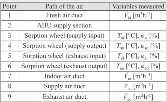 Table  1  represents  the  path  of  air  depending  on  to  fig.  1  with  the  variable values measured at each  point.