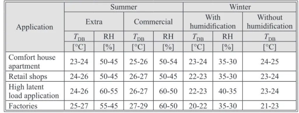 Table 4. Recommended inside design conditions for summer and winter operations  Application