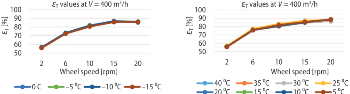 Figure 4 below presents the total effectiveness vs. wheel speed for different dry bulb  temperature at V   = 400 m 3 /s, it can be realized, from trending data, the maximum total  effec-tiveness occurs at the highest wheel speed