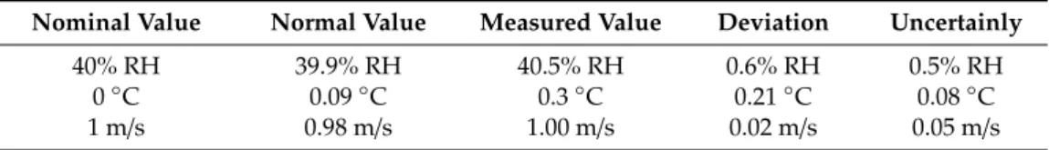 Table 3. Calibration results of the multifunction instrument. RH—relative humidity.