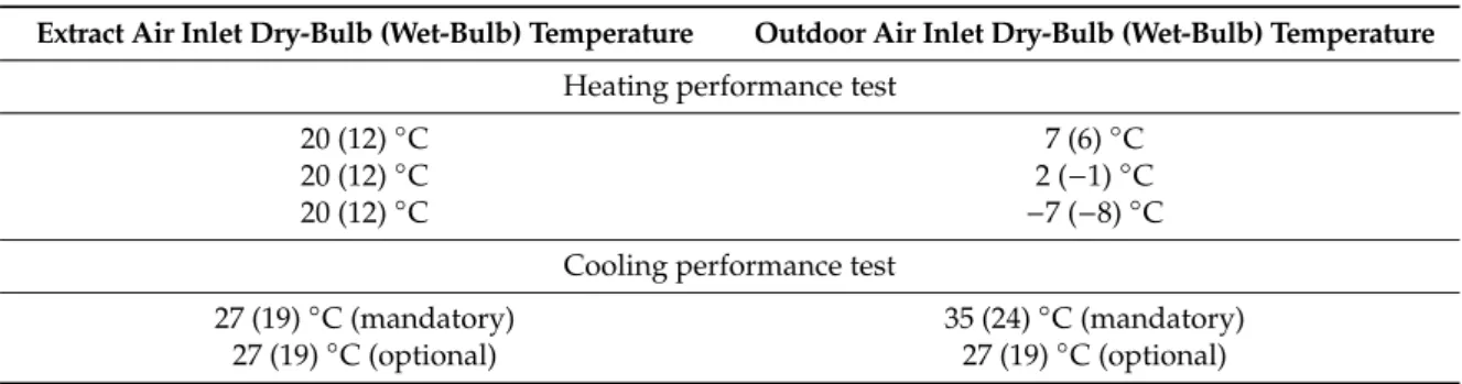 Table 2. Air temperature conditions for the heating and cooling performance tests [20].