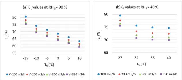 Figure 5 shows the latent effectiveness vs. dry-bulb temperature at different volume flow rates for winter conditions (RH = 90%) and summer conditions (RH = 40%)
