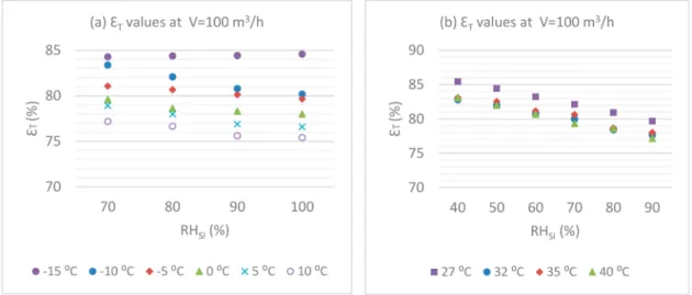 Figure 8. Total effectiveness (%) vs. relative humidity (%) at a volume flow rate of 100 m 3 /h in (a) winter conditions and (b) summer conditions.