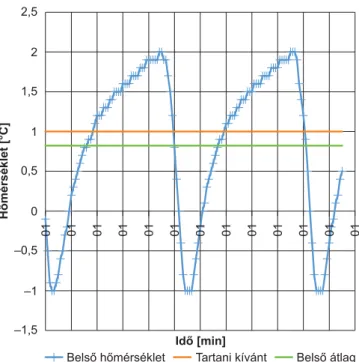 7. ábra. On-Off-os hûtõgép – aggregát oldali mérés – 1 °C tartani kívánt belsõ léghõmérsékletnél