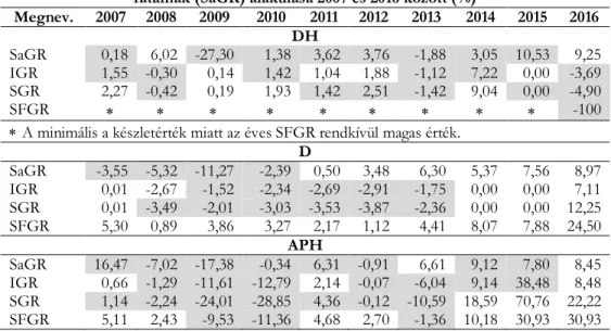 3. táblázat. A belső (IGR), fenntartható (SGR) és az önfinanszírozható (SFGR)  növekedési ráta, valamint az eredménykimutatás értékesítés nettó árbevétel növekedési 