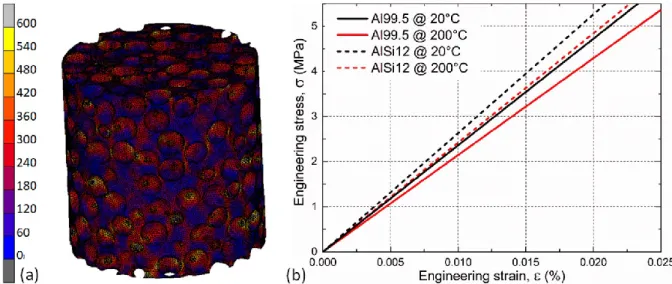 Fig. 6. FEM model of AMSFs highlighting the von Mises stress distribution (a) and stress versus strain  plots of the FEM results (b) 