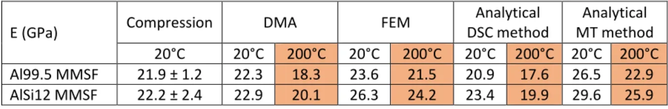 Table 4. Effective Young’s moduli of matrix materials and AMSFs at 20°C and at 200°C 